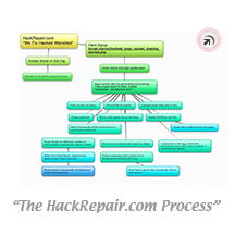Why HackRepair.com - The HackRepair.com Process