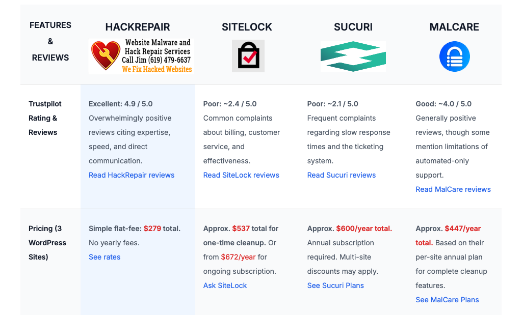 HackRepair vs Sucuri, SiteLock, and MalCare Comparison Table